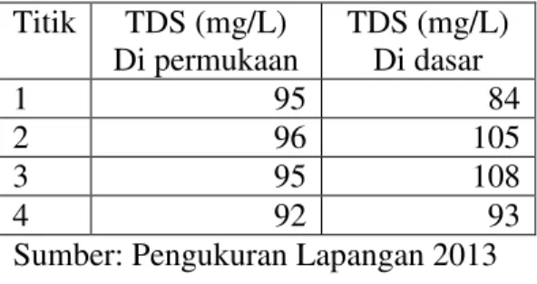 Tabel 3.1. Kadar TDS di Situ Gintung  Titik  TDS (mg/L)  Di permukaan  TDS (mg/L) Di dasar  1  95  84  2  96  105  3  95  108  4  92  93 