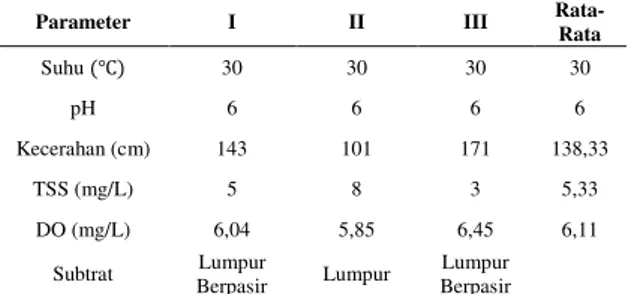 Tabel  3.  Hasil  pengukuran  parameter  fisika  kimia    perairan di bendungan Menaming