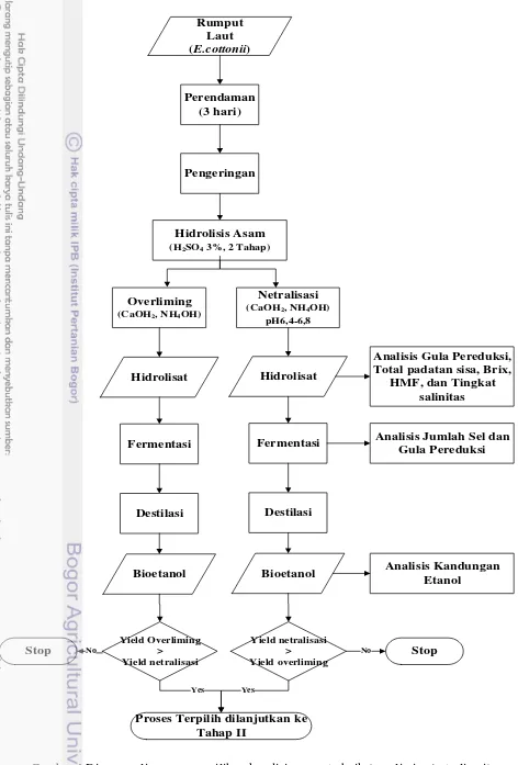 Gambar 4 Diagram alir proses pemilihan kondisi proses terbaik (overliming/netralisasi)  