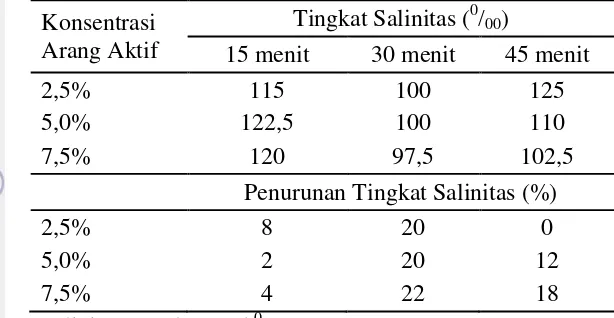 Tabel 7 Tingkat salinitas pada pada lama waktu adsorpsi dan    konsentrasi arang aktif yang berbeda 