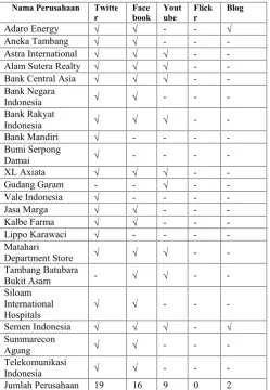 Tabel 2. Perusahaan LQ45 dan Media Sosial yangDimiliki