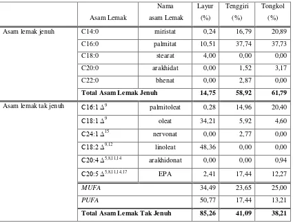 Tabel 5.2 Komposisi asam lemak yang terkandung dalam ikan layur, tenggiri dan tongkol 