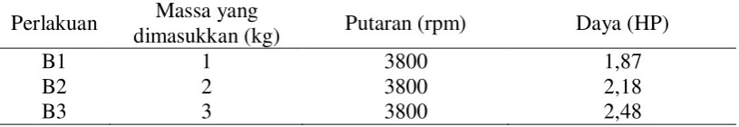 Tabel 3. Pengaruh  beban kerja terhadap parameter 