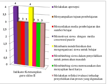 Gambar 4.6 :Diagram Hasil Observasi Keterampilan Guru Siklus II 