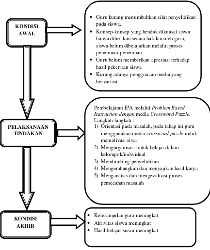 Gambar 2.1 Bagan Kerangka Berpikir 