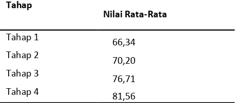 Tabel 1. Kompetensi Mahasiswa dengan Les-son Study 