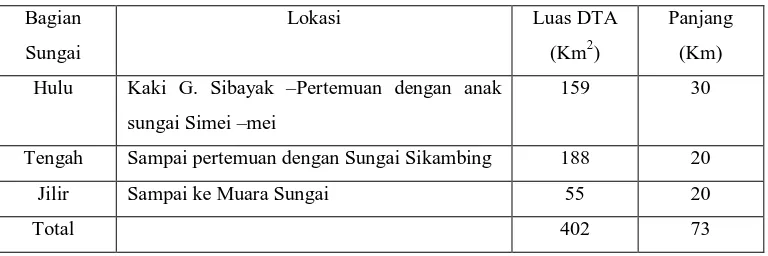 Tabel 2.2.  Penggolongan Sungai Deli 