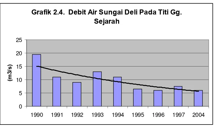 Grafik 2.4.  Debit Air Sungai Deli Pada Titi Gg. 