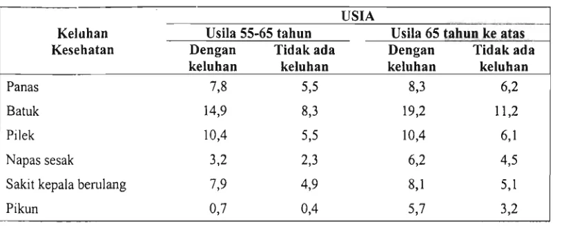 Tabel 1. Persentase Keluhan Terbanyak pada Lansia, Susenas 2001 