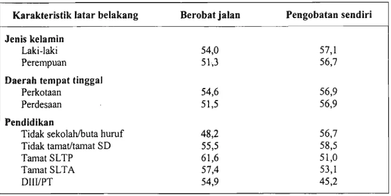 Tabel 3. Persentase Lansia yang Berobat Jalan dan Melakukan Pengobatan Sendiri Menurut Karakteristik Latar Belakang, Susenas 2001 