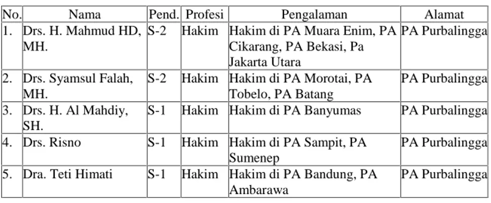 Tabel 2.2. Daftar Mediator PA Purbalingga tahun 2017 109