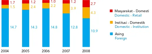 Tabel di bawah ini menunjukkan distribusi kepemilikan saham tahun 2008 dibandingkan tahun 2007.