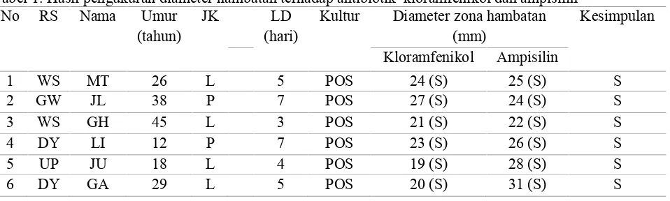 Tabel 1. Hasil pengukuran diameter hambatan terhadap antibiotik  kloramfenikol dan ampisilin