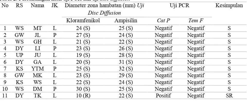 Tabel 2. Perbandingan hasil uji PCR dan uji disc diffusionNoRSNamaJKDiameter zona hambatan (mm)