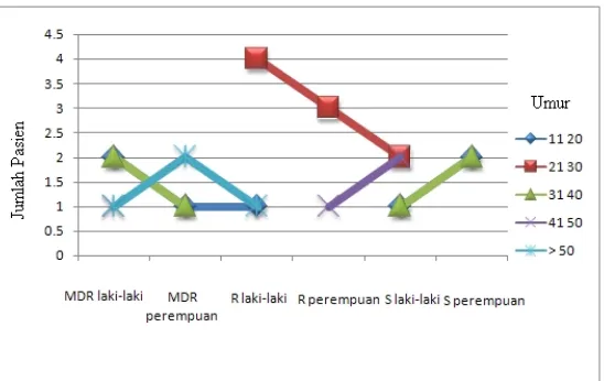 Gambar 2. Grafik pola resistensi antibiotik berdasarkan jenis kelamin dan kelompok umur