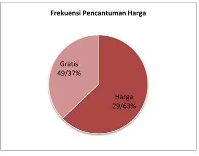 Diagram 4. Frekuensi Pencantuman Harga (Analisis, 2020) 