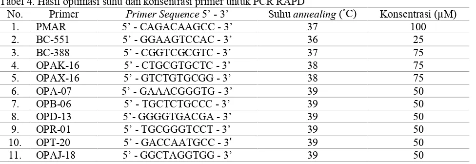Tabel 4. Hasil optimasi suhu dan konsentrasi primer untuk PCR RAPDNo.PrimerPrimer Sequence 5’ - 3’Suhu annealing