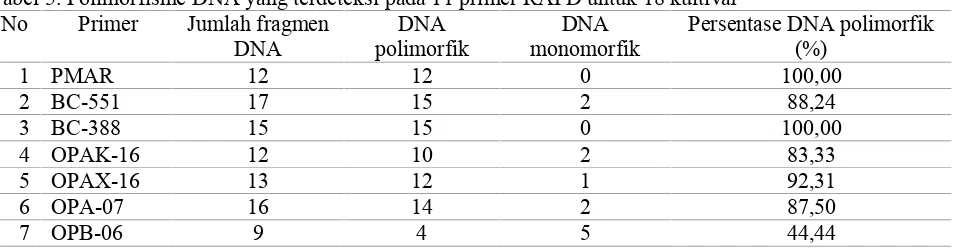 Tabel 5. Polimorfisme DNA yang terdeteksi pada 11 primer RAPD untuk 18 kultivarNoPrimerJumlah fragmenDNADNAPersentase DNA polimorfik