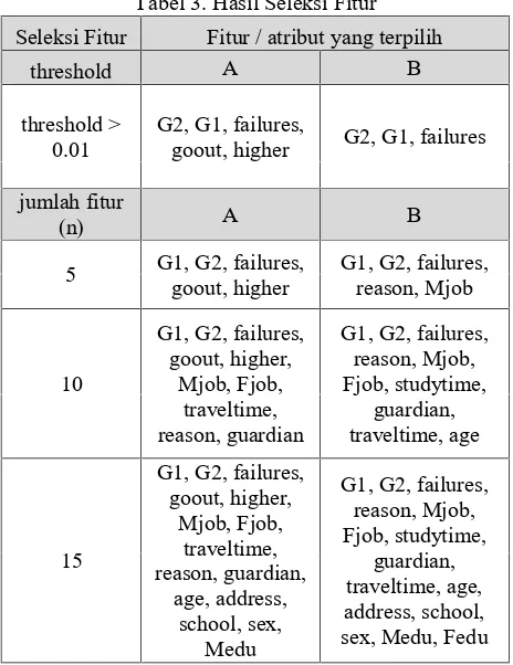 Gambar 2 menunjukkan grafik komparasi tingkat akurasiprediksi sebelum dan setelah teknik seleksi fiturinformation gain diimplementasikan pada skenario A.