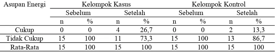 Tabel 1 Distribusi Frekuensi Asupan Energi  Berdasarkan Angka Kecukupan Gizi     di Wilayah Kerja Puskesmas Minasa Upa Kota Makassar Tahun 2015 