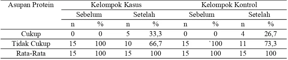 Tabel 2 Distribusi Frekuensi Asupan Protein Berdasarkan Angka Kecukupan Gizi 