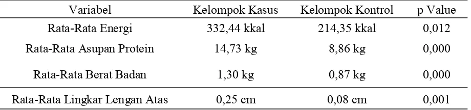 Tabel 3 Rata-rata Selisih Asupan Energi, Asupan Protein dan Berat Badan Sebelum dan Setelah Intervensi di Wilayah Kerja Puskesmas Minasa Upa Kota Makassar Ta-hun 2015 