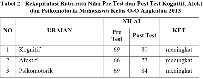 Tabel 2.  Rekapitulasi Rata-rata Nilai Pre Test dan Post Test Kognitif, Afektif dan Psikomotorik Mahasiswa Kelas O-O Angkatan 2013 