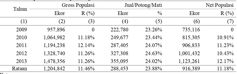 Tabel 1. Gross Populasi Ternak Sapi Sulawesi Selatan 2009-2013