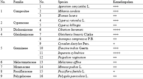 Tabel 1. Jenis-jenis Gulma yang ditemukan di perkebunan karet desa Rimbo Datar, kecamatan  PangkalanKota Baru, kabupaten 50 Kota