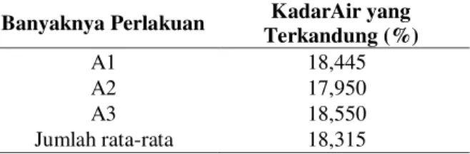 Tabel 2.  Data Hasil Pengukuran kadar abu pada  Briket Arang Eceng Gondok  