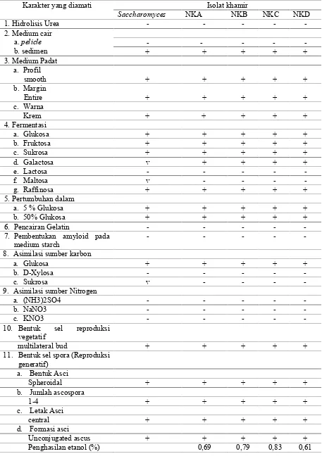 Tabel 1. Karakter-karakter identifikasi khamir hasil isolasi dari nira kelapa