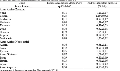 Tabel 2. Komposisi Asam Amino Produk Hidrolisat Protein TambeloUnsurTambelo mangrove Rhizophora
