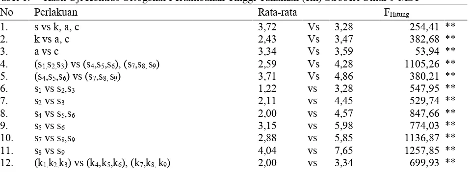 Tabel 1.Hasil Uji Kontras Ortogonal Pertambahan Tinggi Tanaman (cm) Stroberi Umur 9 MST