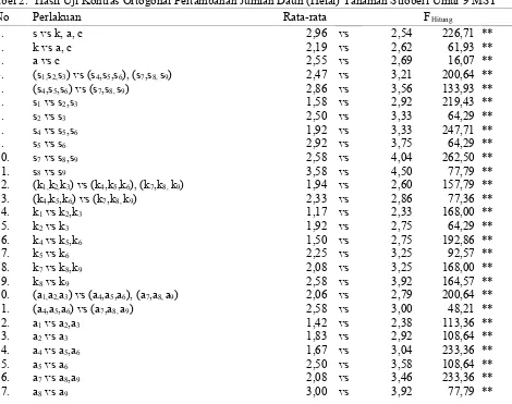 Tabel 2. Hasil Uji Kontras Ortogonal Pertambahan Jumlah Daun (Helai) Tanaman Stroberi Umur 9 MST