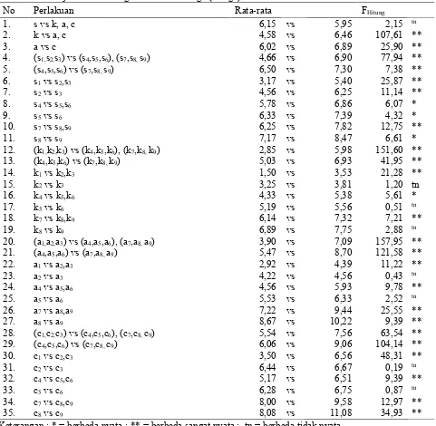 Tabel 3. Hasil Uji Kontras Ortogonal Jumlah Bunga (Bunga) Tanaman Stroberi