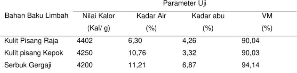Tabel 1. Hasil analisis bahan baku kering limbah kulit pisang raja, pisang kepok dan limbah serbuk  gergaji