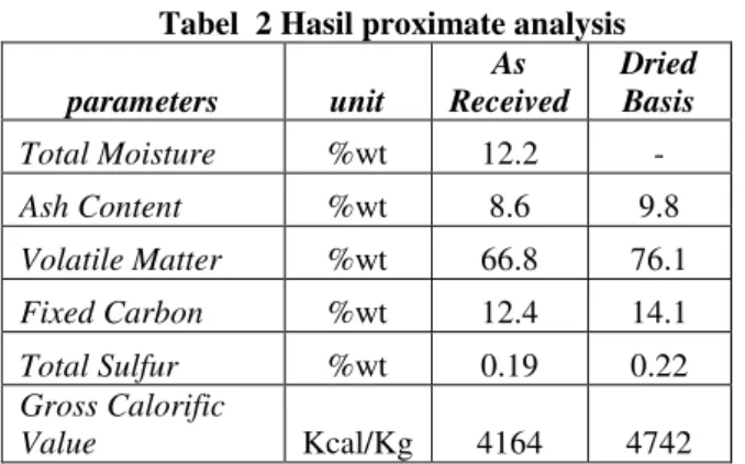 Tabel  2 Hasil proximate analysis  parameters  unit  As  Received  Dried Basis  Total Moisture  %wt  12.2  -  Ash Content  %wt  8.6  9.8  Volatile Matter  %wt  66.8  76.1  Fixed Carbon  %wt  12.4  14.1  Total Sulfur  %wt  0.19  0.22  Gross Calorific  Value