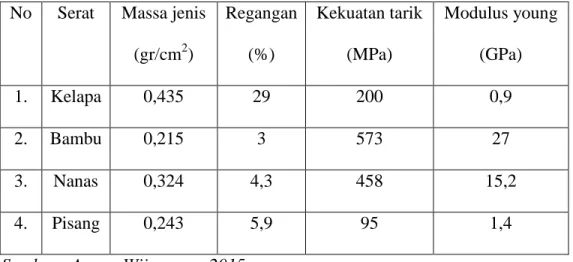 Tabel 2.2. kekuatan tarik serat dari bahan alam  No  Serat  Massa jenis 