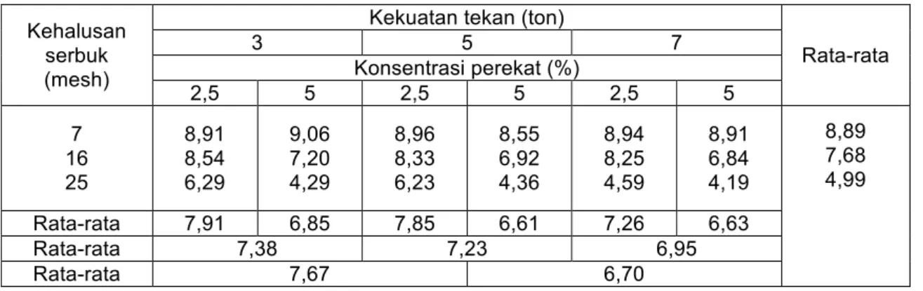 Tabel 5. Rata-rata kadar air briket tempurung kelapa sawit 