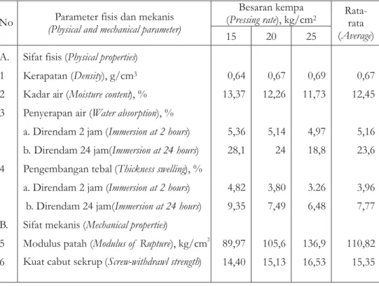 Tabel 1. Nilai rata-rata sifat fisis dan mekanis papan partikel serutan kayu