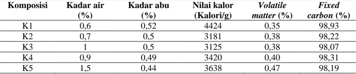 Tabel  2  menunjukkan  bahwa  bioslurry  lebih  berpotensi  sebagai  bahan  pembuat  briket,  karena memiliki kadar air, kadar abu yang lebih rendah dibandingkan dengan sekam padi