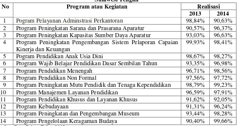 Tabel 1. Capaian Kinerja Pegawai Dinas Pendidikan dan Kebudayaan  Daerah Provinsi Sulawesi Tengah 