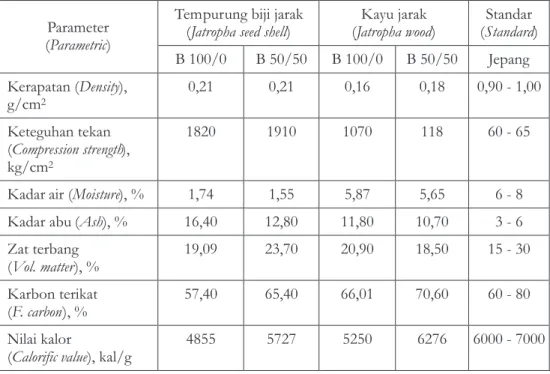 Tabel  7. Kualitas  briket  arang  dari  tempurung  biji  dan  kayu  jarak  pagar  dibanding  standar