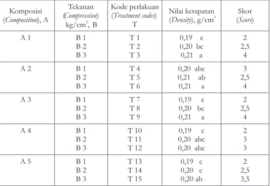 Tabel  1.    Nilai  rata-rata  dan  hasil  uji    BNJ  kerapatan  briket  tempurung  biji  jarak  pagar Table  1
