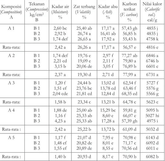 Tabel  3. Nilai  rata-rata  dan  hasil  uji  BNJ  sifat  fisiko-kimia  briket  arang  dari  tempurung  jarak  pagar 