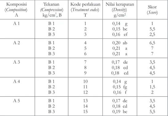 Tabel  4.    Nilai  rata-rata  dan  hasil  uji    BNJ  kerapatan  briket  kayu  jarak  pagar Table  4