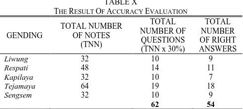 Table X shows the calculation of the accuracy evaluation. 