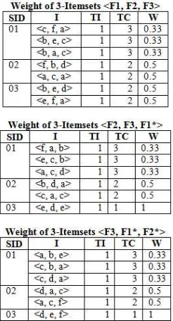 Fig. 7. Weight of the sequences of 3-itemsets  