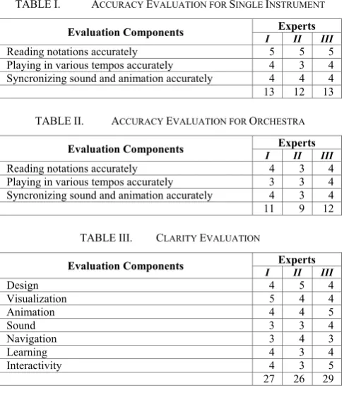 TABLE I.  ACCURACY EVALUATION FOR SINGLE INSTRUMENT 