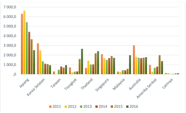 Grafik 1.1 Ekspor Minyak Bumi Mentah Menurut Negara Tujuan Utama,   Tahun 2011 - 2016 